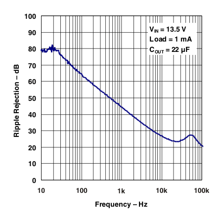 TL720M05-Q1 電源紋波抑制與頻率之間的關系（舊芯片）