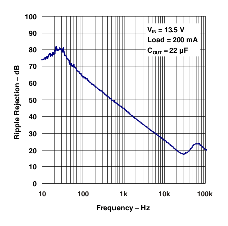TL720M05-Q1 電源紋波抑制與頻率之間的關系（舊芯片）