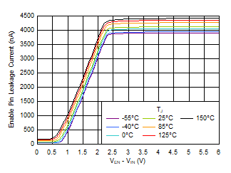 TPS7A20U 使能引腳漏電流與 VEN – VIN 間的關(guān)系 TPS7A20U 使能引腳漏電流與 VEN – VIN 間的關(guān)系
