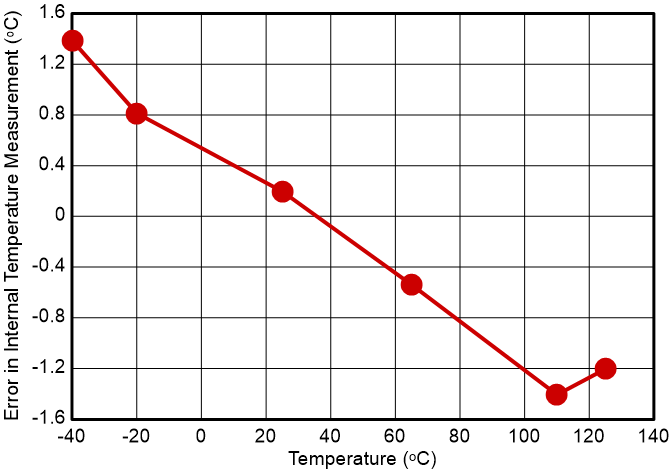 BQ76907-Q1 內部溫度測量誤差與溫度間的關系