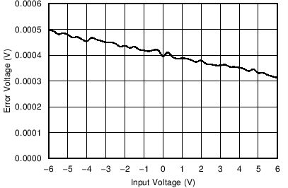 REF31-Q1 OPA317 輸出電壓誤差與輸入電壓之間的關系