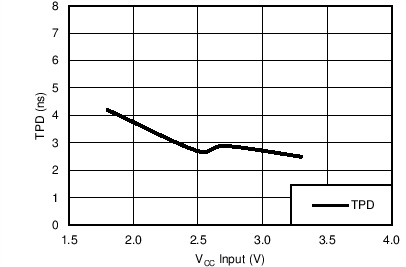 SN74LVC126A TPD 與 VCC 之間的關(guān)系