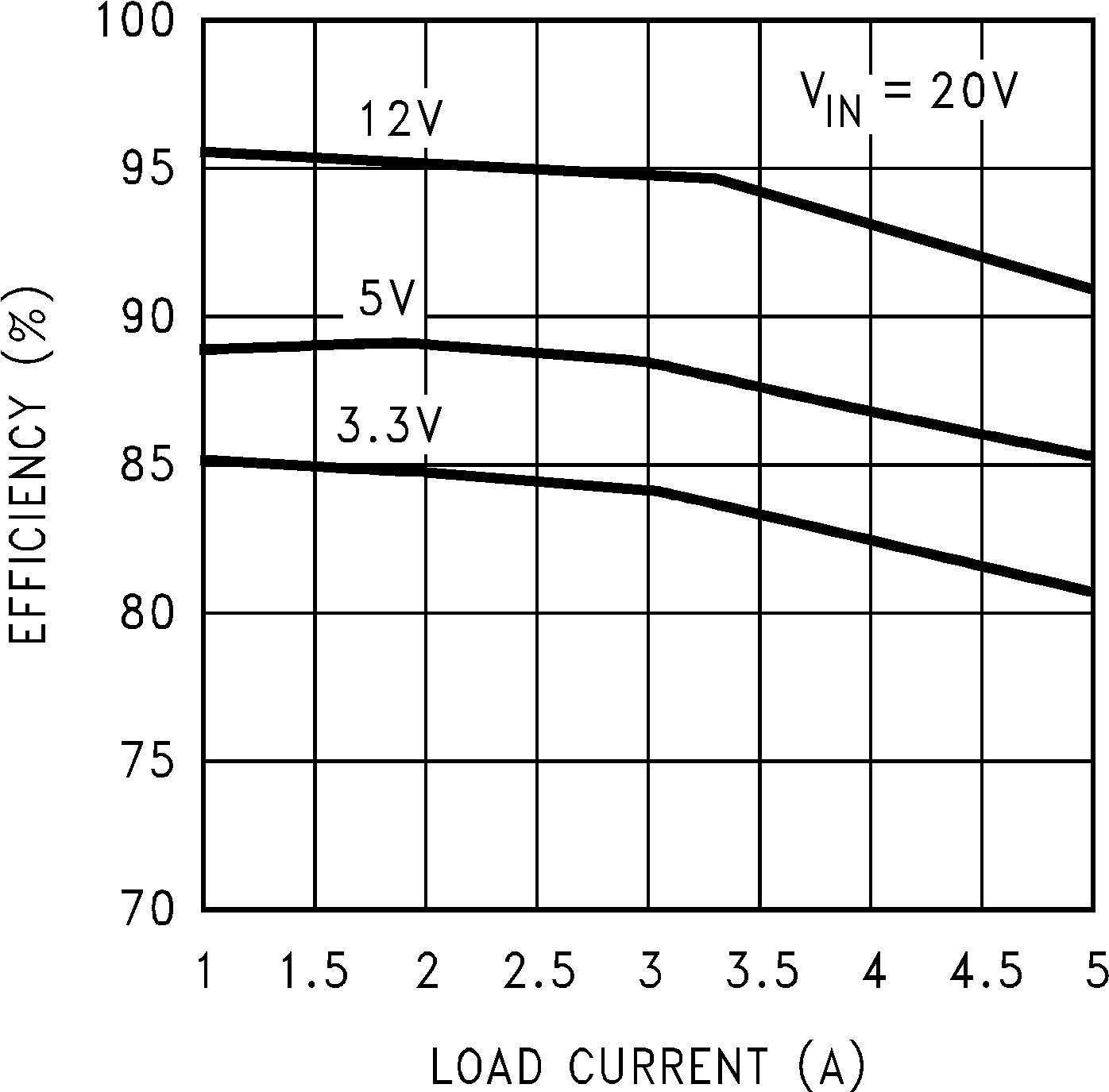 LM2678 效率與 ILOAD 之間的關系