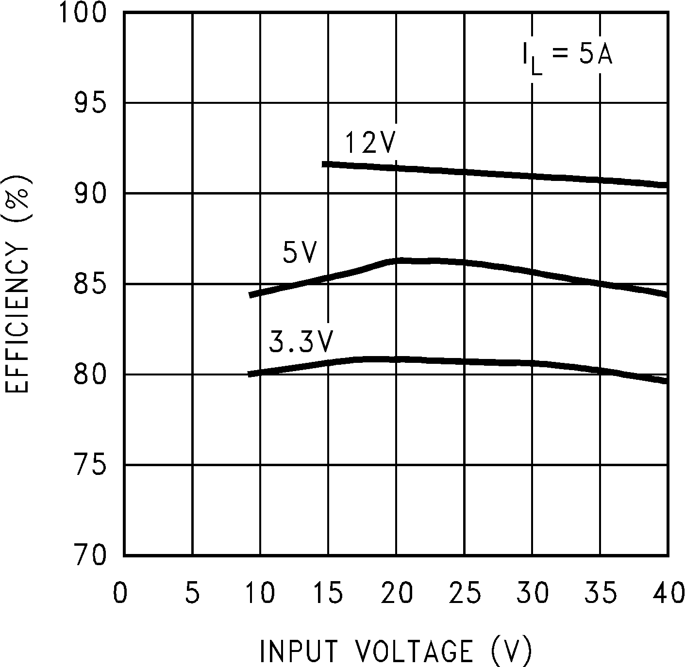 LM2678 效率與輸入電壓之間的關系