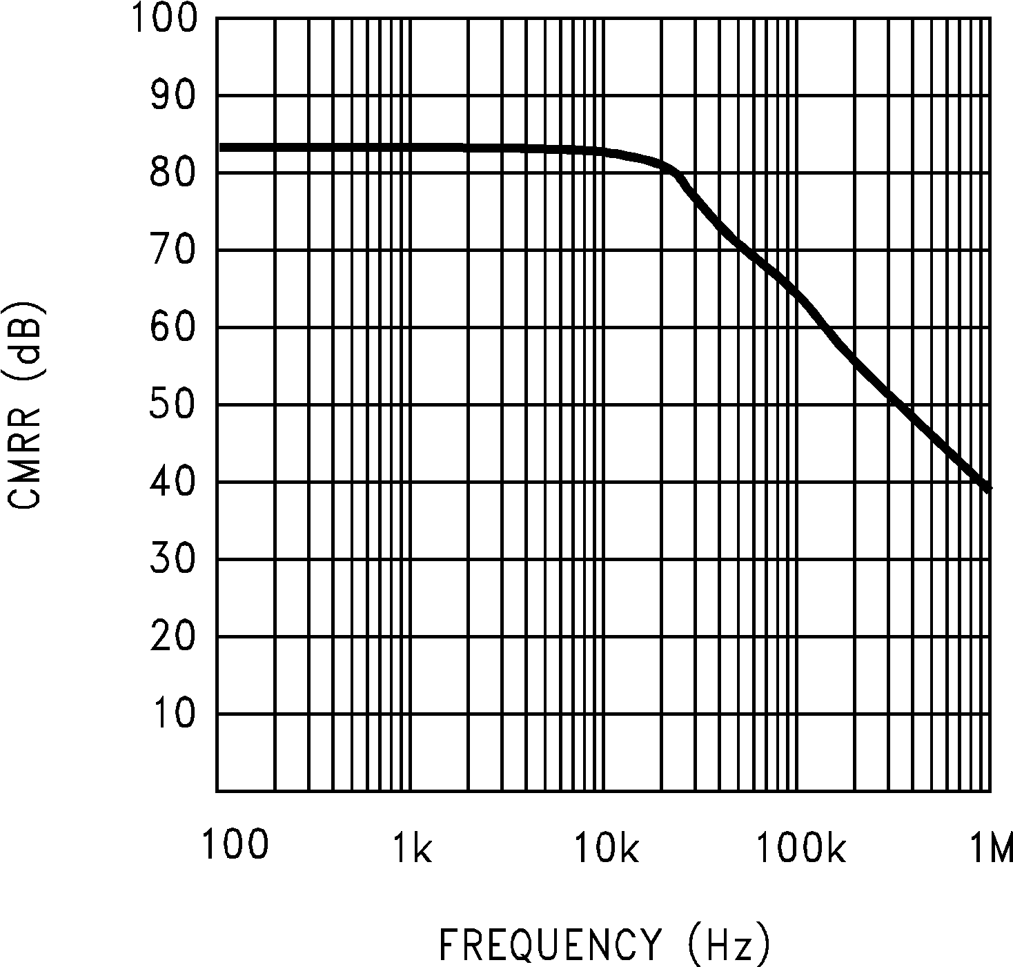 LMC660 LMC662 CMRR vs Frequency GUID-63A73BD0-E2E9-432B-973F-EB79C65C1C8B-low.png