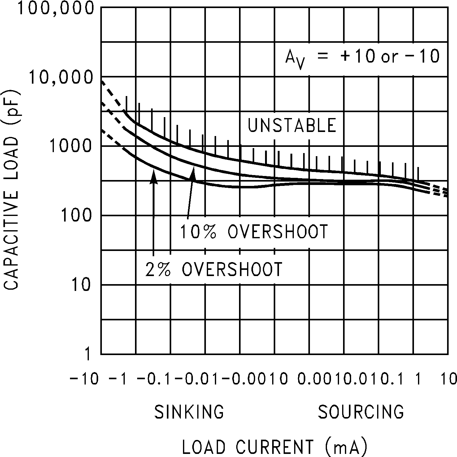 LMC660 LMC662 Stability vs Capacitive
Load GUID-D8D51688-5734-4EF5-BA40-902CFCCC7DA3-low.png