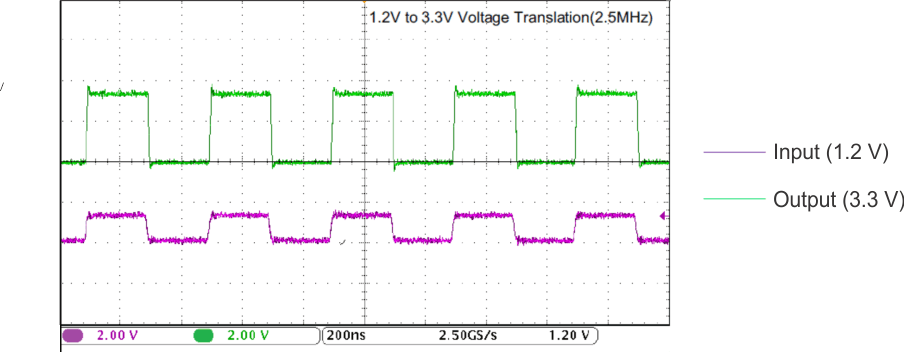 SN74AVC16T245 在 2.5 MHz 時向上轉(zhuǎn)換（1.2 V 至 3.3 V）
