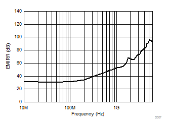 TLV9051-Q1 TLV9052-Q1 Electromagnetic Interference Rejection Ratio Referred to Noninverting Input
(EMIRR+) vs Frequency TLV9051-Q1 TLV9052-Q1 Electromagnetic Interference Rejection Ratio Referred to Noninverting Input
(EMIRR+) vs Frequency
