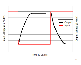 TLV9051-Q1 TLV9052-Q1 Overload Recovery TLV9051-Q1 TLV9052-Q1 Overload Recovery