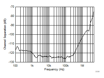 TLV9051-Q1 TLV9052-Q1 Channel Separation vs Frequency TLV9051-Q1 TLV9052-Q1 Channel Separation vs Frequency