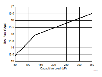 TLV9051-Q1 TLV9052-Q1 Slew
Rate vs Capacitive Load TLV9051-Q1 TLV9052-Q1 Slew
Rate vs Capacitive Load
