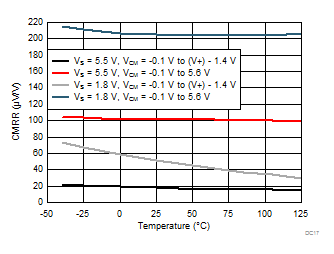 TLV9051-Q1 TLV9052-Q1 CMRR
vs Temperature TLV9051-Q1 TLV9052-Q1 CMRR
vs Temperature