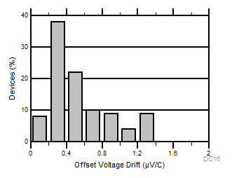 TLV9051-Q1 TLV9052-Q1 Offset Voltage Drift Distribution TLV9051-Q1 TLV9052-Q1 Offset Voltage Drift Distribution