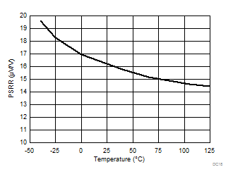 TLV9051-Q1 TLV9052-Q1 PSRR
vs Temperature TLV9051-Q1 TLV9052-Q1 PSRR
vs Temperature