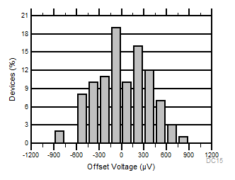TLV9051-Q1 TLV9052-Q1 Offset Voltage Production Distribution TLV9051-Q1 TLV9052-Q1 Offset Voltage Production Distribution
