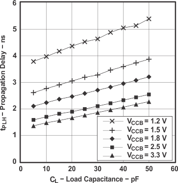 SN74AVC16T245-Q1 典型傳播延遲 tPLH（A 到 B）與負(fù)載電容間的關(guān)系