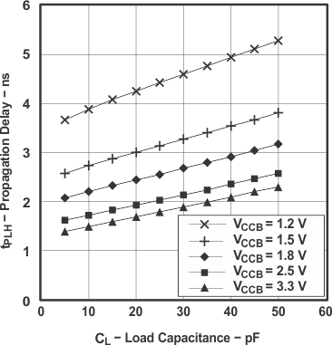 SN74AVC16T245-Q1 典型傳播延遲 tPLH（A 到 B）與負(fù)載電容間的關(guān)系