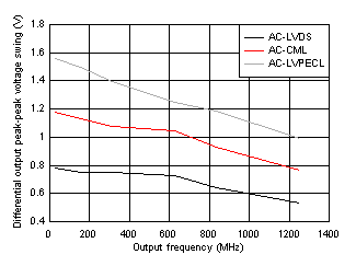 LMK05318B-Q1 輸出擺幅與頻率間的關系 GUID-20201221-CA0I-DVC0-TJPQ-RRP7X7MWMGX7-low.gif