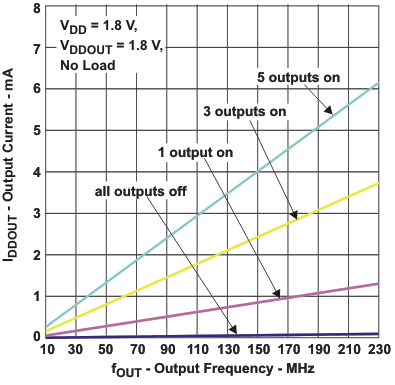 CDCE925 CDCEL925 CDCEL925 輸出電流與輸出頻率對(duì)比