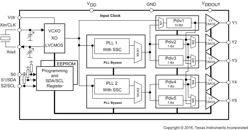 CDCE925 CDCEL925 功能方框圖 (CDCEx925)