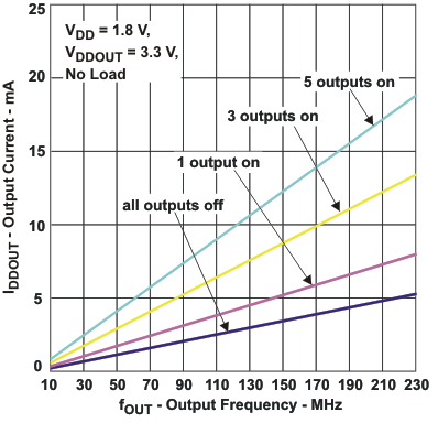 CDCE925 CDCEL925 CDCE925 輸出電流與輸出頻率對(duì)比