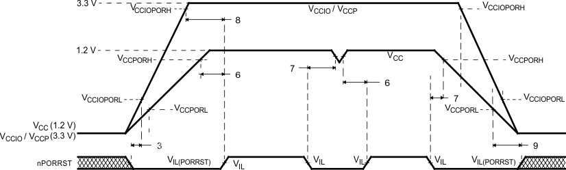 TMS570LC4357-SEP nPORRST Timing Diagram(A) GUID-25EFDC5D-0FEA-48B5-8F54-20B5192B4EC0-low.gif