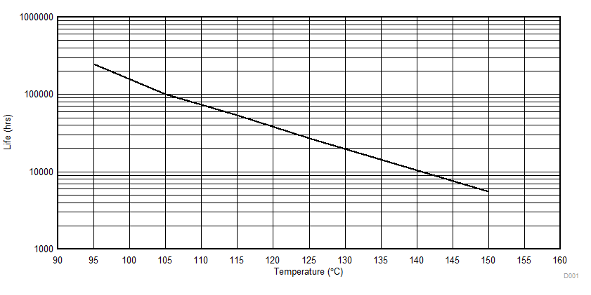 TMS570LC4357-SEP TMS570LC4357-SEP
Operating Life Derating Chart GUID-46863525-E9B7-44BF-ABF8-4051BF1DEACE-low.gif