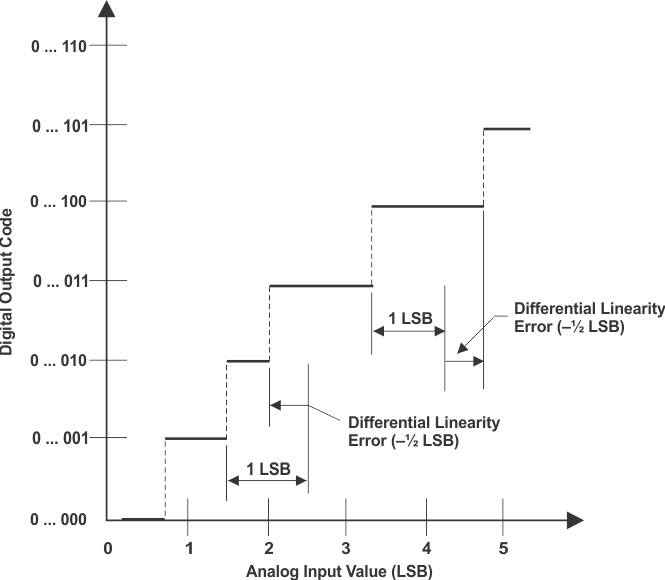 TMS570LC4357-SEP Differential Nonlinearity (DNL) Error GUID-DA3027E9-452B-4B36-8C72-A281E85349B0-low.gif