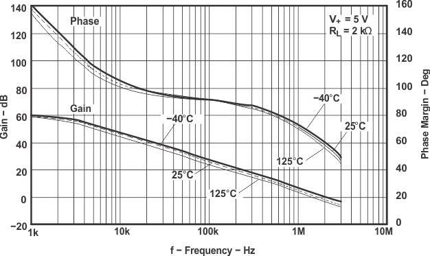 LMV341 LMV342 LMV344 增益和相位裕度與頻率間的關系