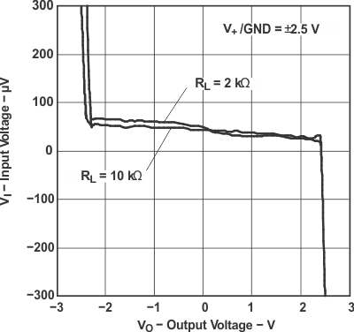 LMV341 LMV342 LMV344 輸入電壓與輸出電壓間的關系