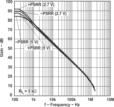 LMV341 LMV342 LMV344 PSRR 與頻率間的關系