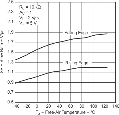 LMV341 LMV342 LMV344 壓擺率與溫度間的關系