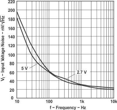 LMV341 LMV342 LMV344 輸入電壓噪聲與頻率間的關系