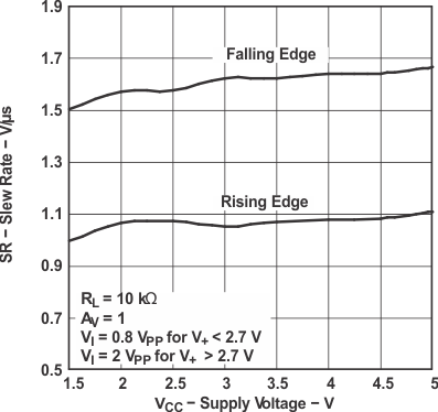 LMV341 LMV342 LMV344 壓擺率與電源電壓間的關系