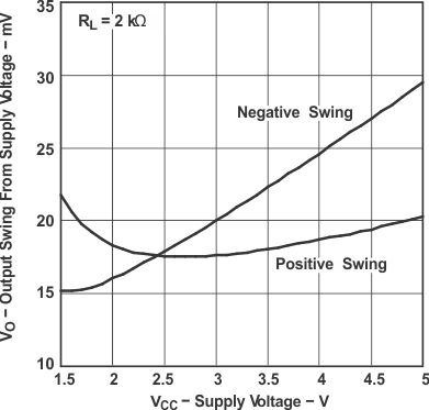 LMV341 LMV342 LMV344 輸出電壓擺幅與電源電壓間的關系