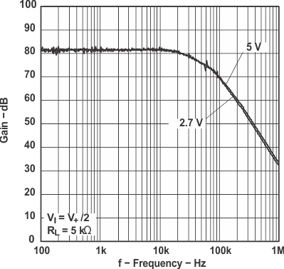 LMV341 LMV342 LMV344 CMRR 與頻率間的關系