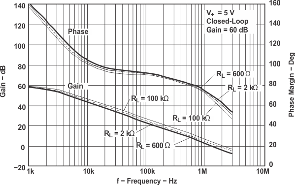 LMV341 LMV342 LMV344 增益和相位裕度與頻率間的關系