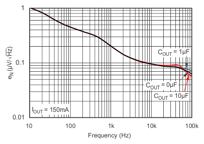 TPS732-Q1 噪聲譜密度與 CNR = 0.01μF 間的關系