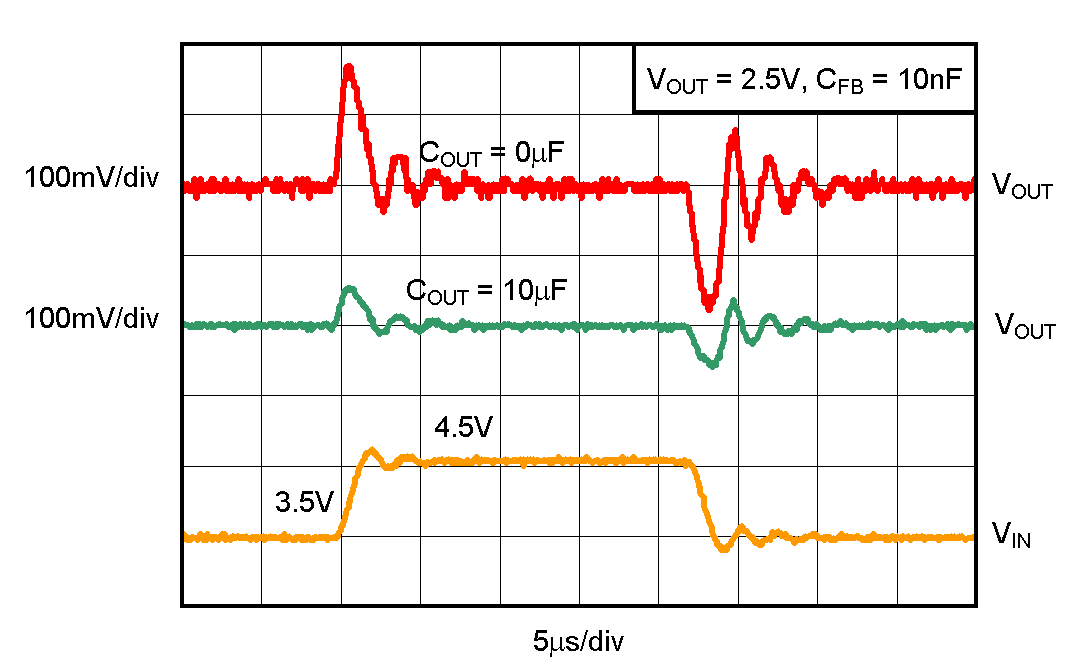 TPS732-Q1 TPS73201-Q1 線路瞬態，可調節版本