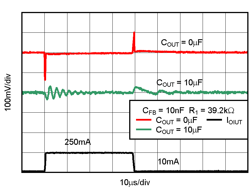 TPS732-Q1 TPS73201-Q1 負載瞬態，可調節版本