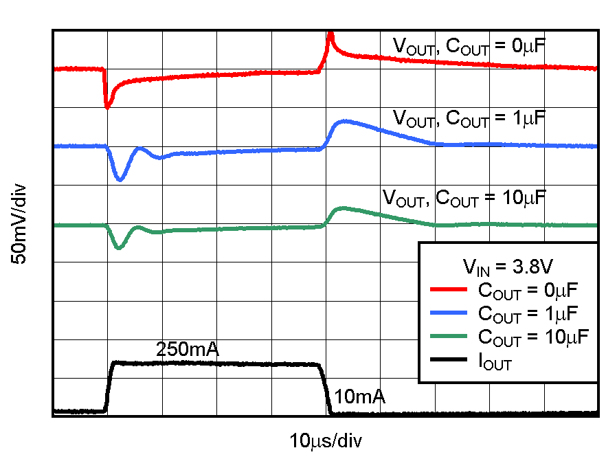 TPS732-Q1 TPS73233-Q1 負載瞬態響應
