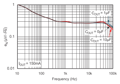 TPS732-Q1 噪聲譜密度與 CNR = 0μF 間的關系