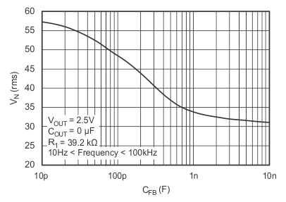 TPS732-Q1 TPS73201-Q1 – RMS 噪聲電壓與 CADJ 間的關系