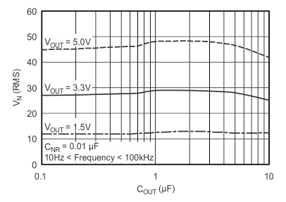 TPS732-Q1 RMS 噪聲電壓與 COUT 間的關系