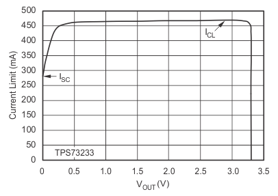 TPS732-Q1 電流限值與 VOUT（折返）間的關系