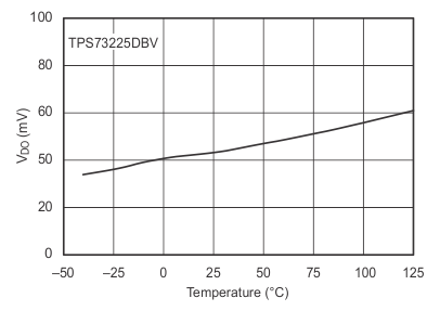 TPS732-Q1 壓降電壓與溫度間的關系