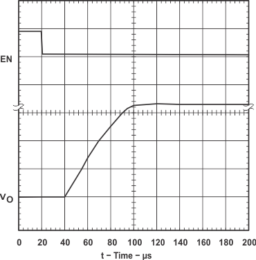 TPS769 LDO 啟動時間（舊芯片）