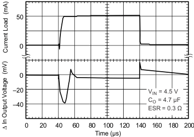 TPS770 TPS77033 負載瞬態響應（舊芯片）