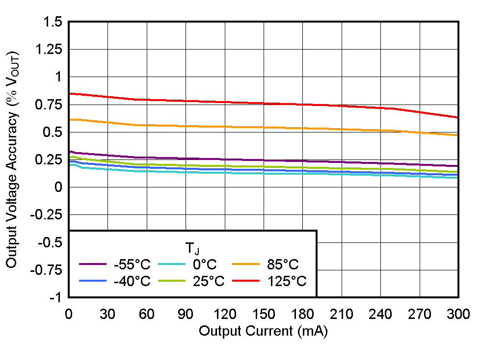 TPS7C13 輸出電壓精度與 IOUT 間的關系 TPS7C13 輸出電壓精度與 IOUT 間的關系