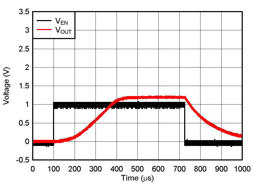 TPS7C13 啟動 TPS7C13 啟動